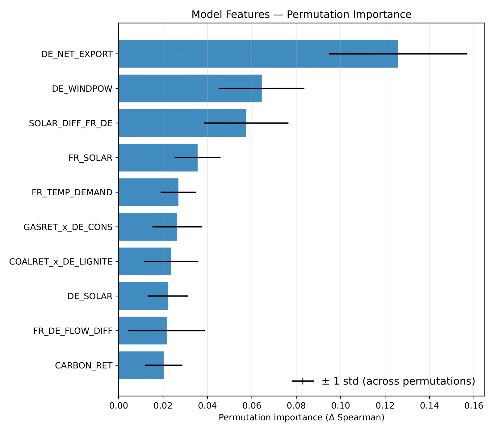 Explaining Electriciy Prices in France and Germany