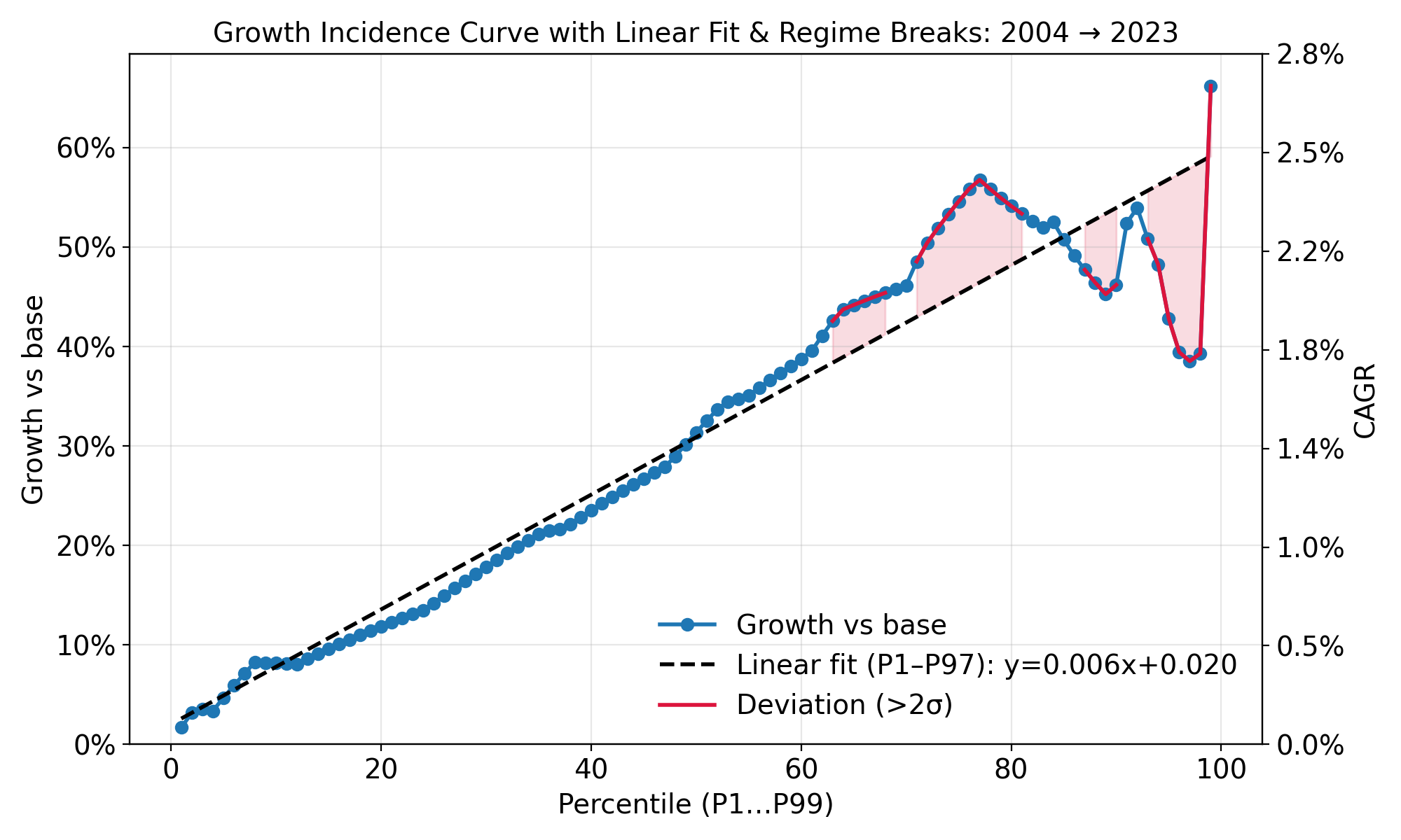 Singapore Income Distribution Analysis